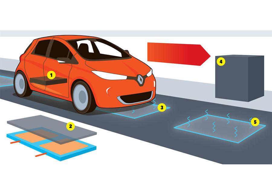 На даний момент технологія дозволяє передавати на автомобіль, який рухається по дорозі зі спеціальним покриттям зі швидкість в 100 км / ч, до 20 кВт