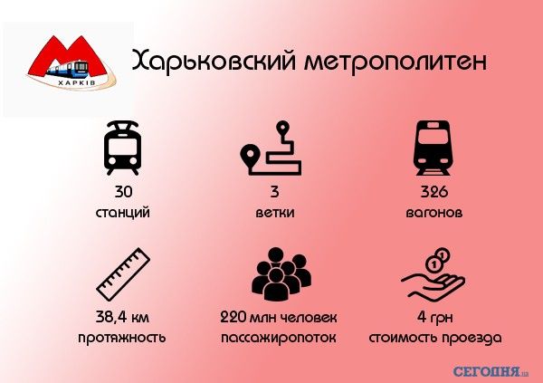 Вартість проїзду в харківському метро - 4 грн