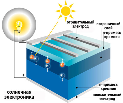 На сьогоднішній день потрібно вдосконалити метод - сонячні батареї для опалення будинку, щоб досягти кращих результатів