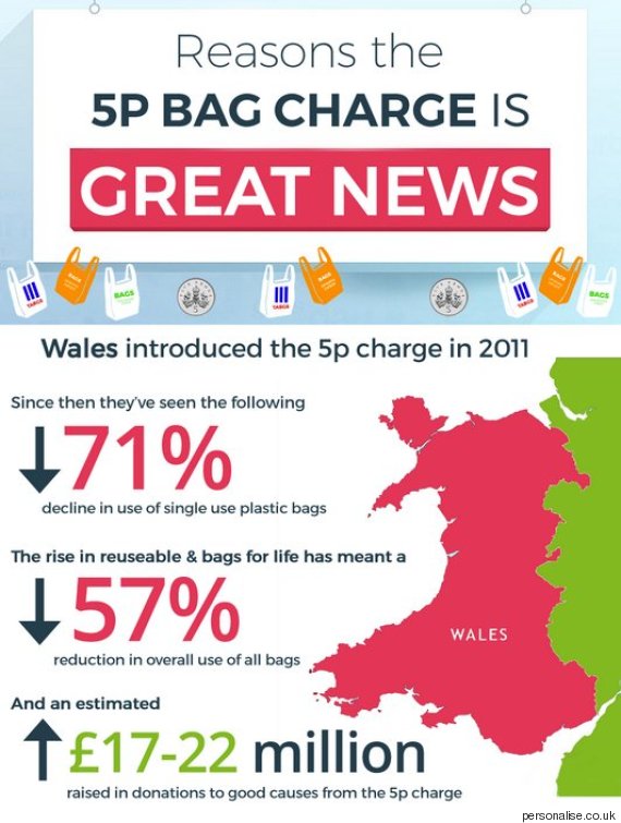 Інфографіка про збір в 5 пенсів на пластиковий пакет в Уельсі