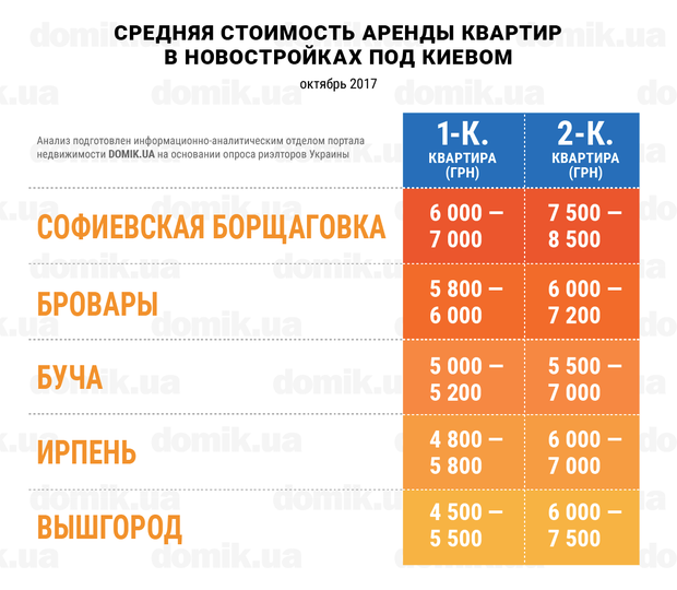 При цьому вартість оренди двокімнатних квартир трохи вище - 5500-7000 грн