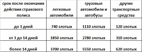 Нижче в таблиці наводимо суми штрафів за водіння автомобіля в Польщі з простроченими страховим полісом