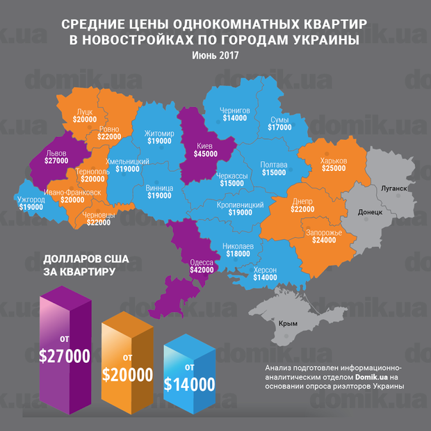 Ціни на однокімнатні квартири тут досягають 15 000 дол (390 000 грн)