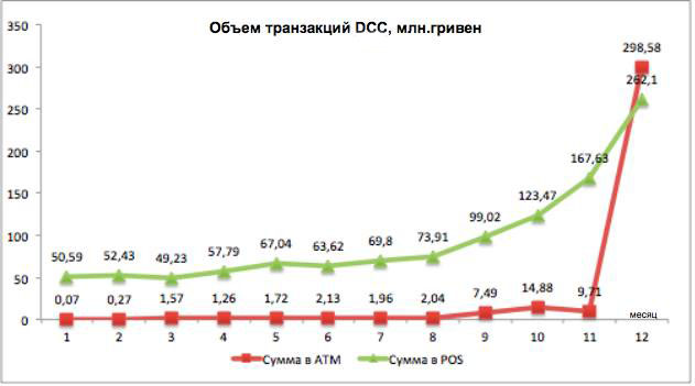 Для прикладу на графіку внизу - кількість операцій DCC за останній рік в «ПриватБанку»: